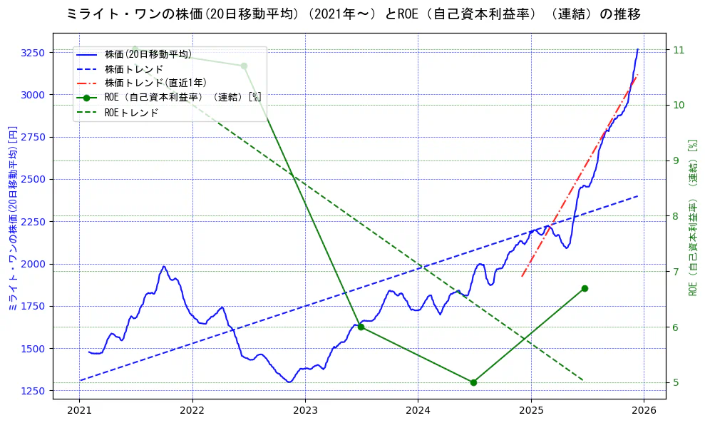 ミライト・ワンの過去5年間の株価とROE（自己資本利益率）の推移を示す2軸グラフ。株価の回帰直線、ROE（自己資本利益率）回帰直線、直近1年間の株価回帰直線を含み、業績と市場評価の関係性を視覚化。