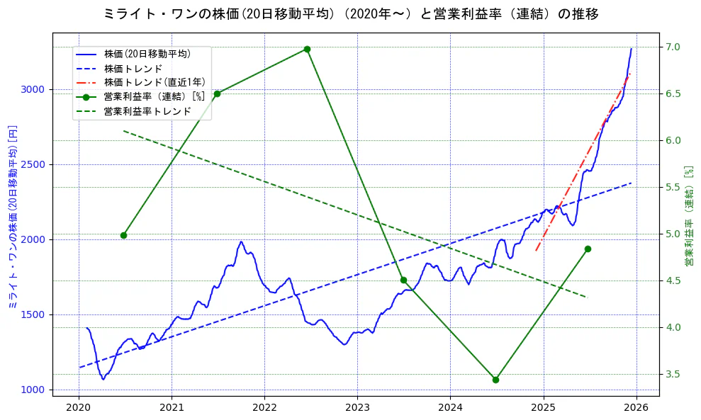 ミライト・ワンの過去5年間の株価と営業利益率の推移を示す2軸グラフ。株価の回帰直線、営業利益率の回帰直線、直近1年間の株価回帰直線を含み、業績と市場評価の関係性を視覚化。