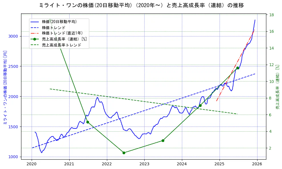 ミライト・ワンの過去5年間の株価と売上高成長率の推移を示す2軸グラフ。株価の回帰直線、売上高成長率の回帰直線、直近1年間の株価回帰直線を含み、財務指標と市場評価の関係性を視覚化。