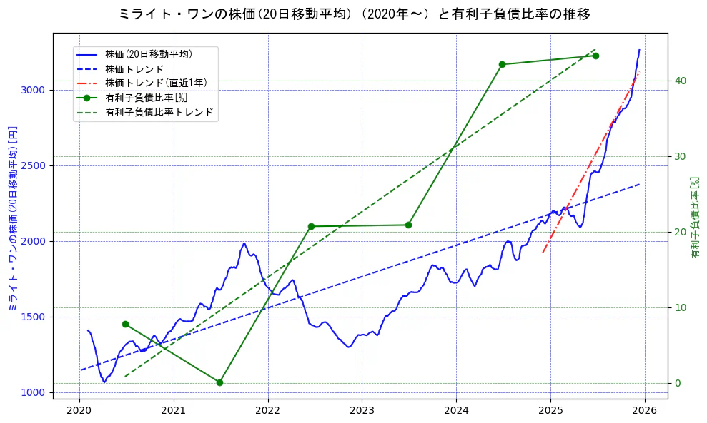 ミライト・ワンの過去5年間の株価と有利子負債比率の推移を示す2軸グラフ。株価の回帰直線、有利子負債比率の回帰直線、直近1年間の株価回帰直線を含み、財務指標と市場評価の関係性を視覚化。
