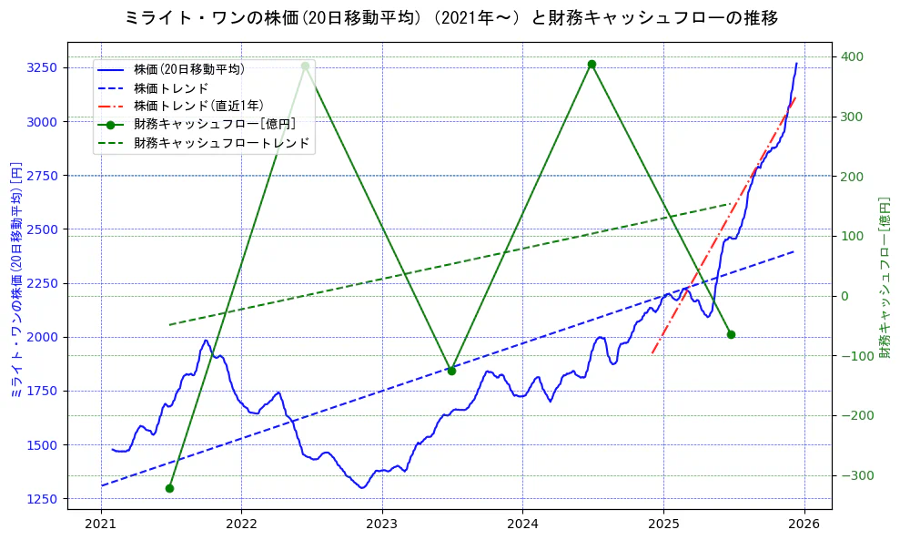 ミライト・ワンの過去5年間の株価と財務キャッシュフローの推移を示す2軸グラフ。株価の回帰直線、財務キャッシュフローの回帰直線、直近1年間の株価回帰直線を含み、財務指標と市場評価の関係性を視覚化。