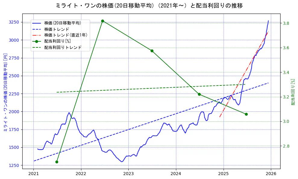 ミライト・ワンの過去5年間の株価と配当利回りの推移を示す2軸グラフ。株価の回帰直線、配当利回りの回帰直線、直近1年間の株価回帰直線を含み、財務指標と市場評価の関係性を視覚化。