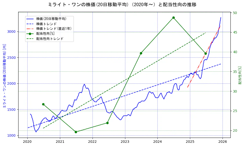 ミライト・ワンの過去5年間の株価と配当性向の推移を示す2軸グラフ。株価の回帰直線、配当性向の回帰直線、直近1年間の株価回帰直線を含み、財務指標と市場評価の関係性を視覚化。