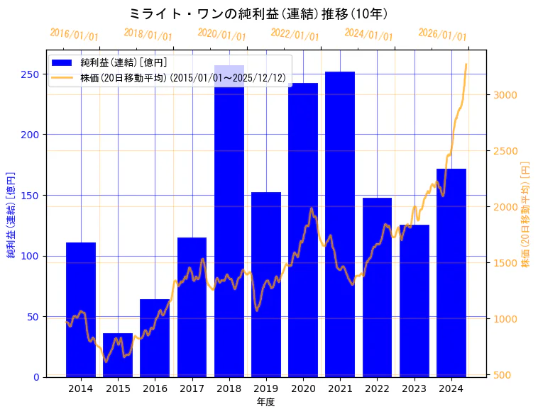株式会社ミライト・ワンの純利益(連結)と株価の10年間推移（2軸グラフ）