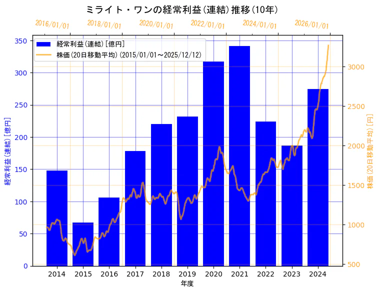 株式会社ミライト・ワンの経常利益(連結)と株価の10年間推移（2軸グラフ）