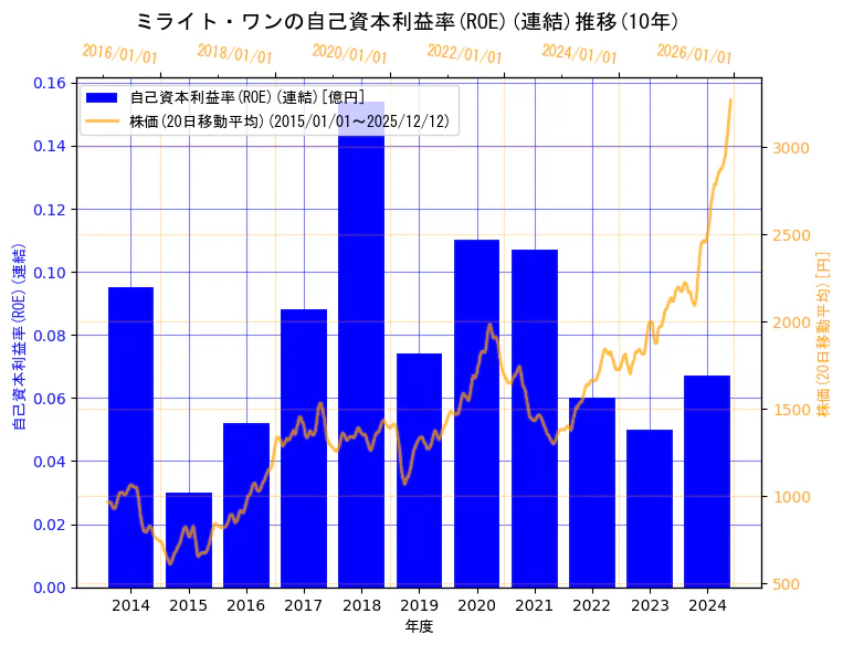 株式会社ミライト・ワンの自己資本利益率(ROE)(連結)と株価の10年間推移（2軸グラフ）