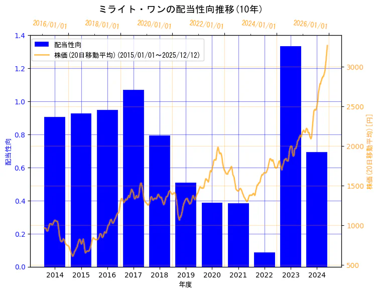 株式会社ミライト・ワンの配当性向と株価の10年間推移（2軸グラフ）