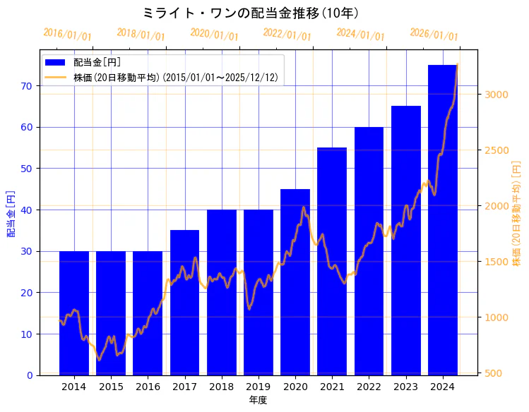 株式会社ミライト・ワンの配当金と株価の10年間推移（2軸グラフ）