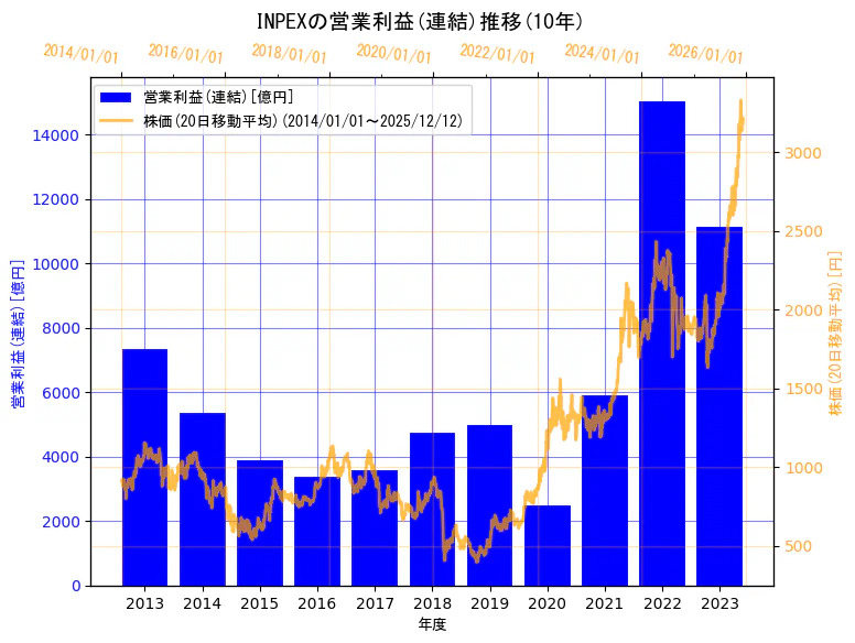 株式会社INPEXの営業利益(連結)と株価の10年間推移（2軸グラフ）