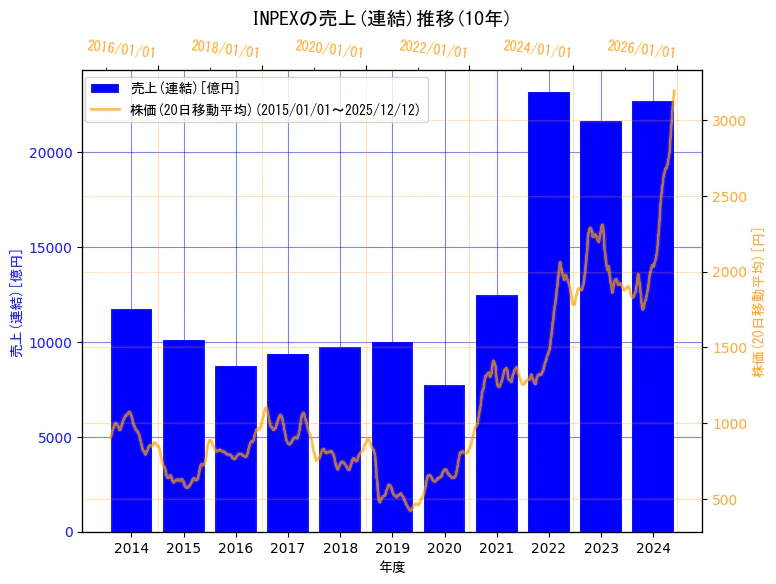 株式会社INPEXの売上(連結)と株価の10年間推移（2軸グラフ）
