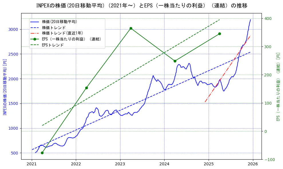 ＩＮＰＥＸの過去5年間の株価とEPS（一株当たりの利益）の推移を示す2軸グラフ。株価の回帰直線、EPS（一株当たりの利益）の回帰直線、直近1年間の株価回帰直線を含み、業績と市場評価の関係性を視覚化。