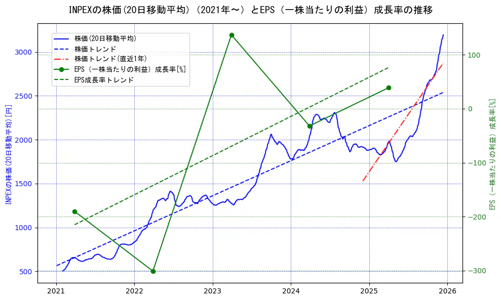 ＩＮＰＥＸの過去5年間の株価とEPS（一株当たりの利益）成長率の推移を示す2軸グラフ。株価の回帰直線、EPS（一株当たりの利益）成長率の回帰直線、直近1年間の株価回帰直線を含み、財務指標と市場評価の関係性を視覚化。