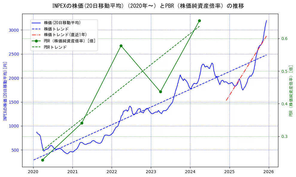 ＩＮＰＥＸの過去5年間の株価とPBR（株価純資産倍率）の推移を示す2軸グラフ。株価の回帰直線、PBR（株価純資産倍率）の回帰直線、直近1年間の株価回帰直線を含み、財務指標と市場評価の関係性を視覚化。