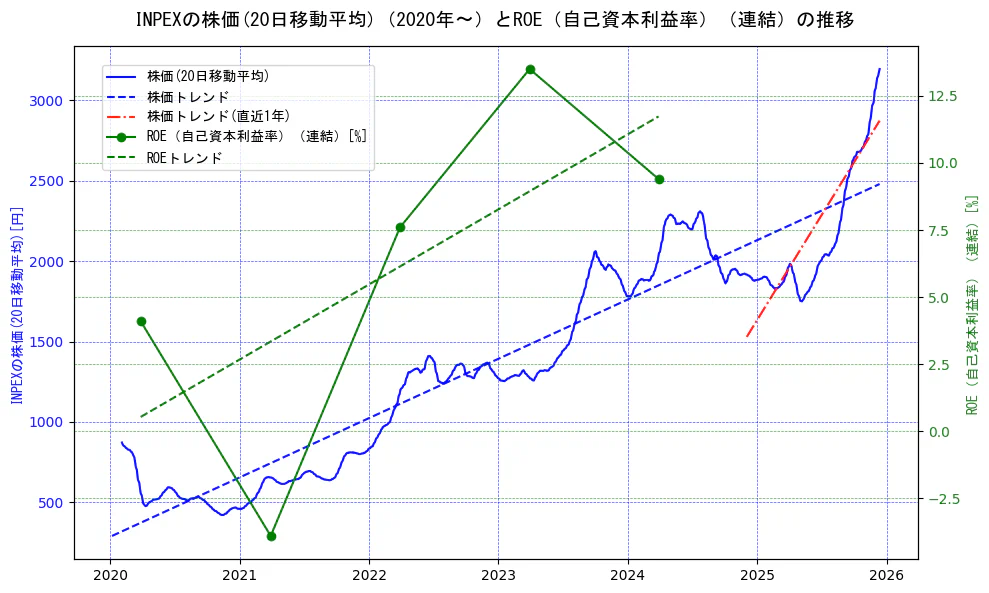 ＩＮＰＥＸの過去5年間の株価とROE（自己資本利益率）の推移を示す2軸グラフ。株価の回帰直線、ROE（自己資本利益率）回帰直線、直近1年間の株価回帰直線を含み、業績と市場評価の関係性を視覚化。