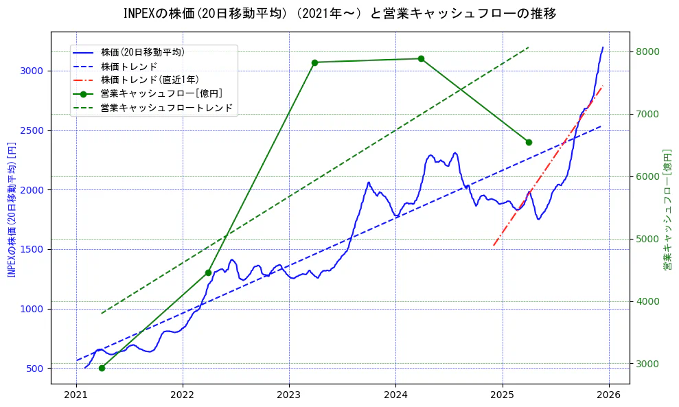 ＩＮＰＥＸの過去5年間の株価と営業キャッシュフローの推移を示す2軸グラフ。株価の回帰直線、営業キャッシュフローの回帰直線、直近1年間の株価回帰直線を含み、財務指標と市場評価の関係性を視覚化。