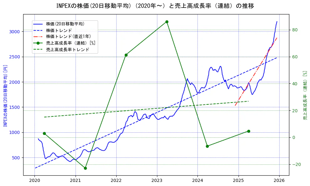 ＩＮＰＥＸの過去5年間の株価と売上高成長率の推移を示す2軸グラフ。株価の回帰直線、売上高成長率の回帰直線、直近1年間の株価回帰直線を含み、財務指標と市場評価の関係性を視覚化。