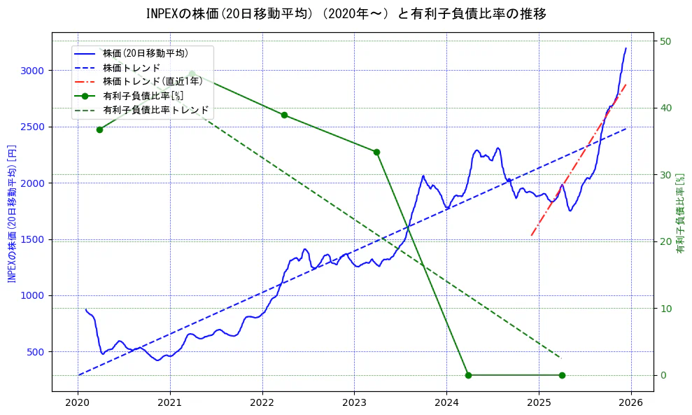 ＩＮＰＥＸの過去5年間の株価と有利子負債比率の推移を示す2軸グラフ。株価の回帰直線、有利子負債比率の回帰直線、直近1年間の株価回帰直線を含み、財務指標と市場評価の関係性を視覚化。