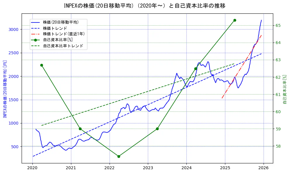 ＩＮＰＥＸの過去5年間の株価と自己資本比率の推移を示す2軸グラフ。株価の回帰直線、自己資本比率の回帰直線、直近1年間の株価回帰直線を含み、財務指標と市場評価の関係性を視覚化。