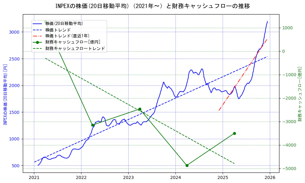 ＩＮＰＥＸの過去5年間の株価と財務キャッシュフローの推移を示す2軸グラフ。株価の回帰直線、財務キャッシュフローの回帰直線、直近1年間の株価回帰直線を含み、財務指標と市場評価の関係性を視覚化。