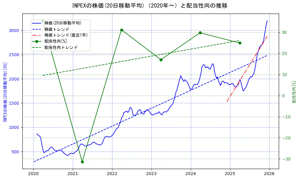 ＩＮＰＥＸの過去5年間の株価と配当性向の推移を示す2軸グラフ。株価の回帰直線、配当性向の回帰直線、直近1年間の株価回帰直線を含み、財務指標と市場評価の関係性を視覚化。
