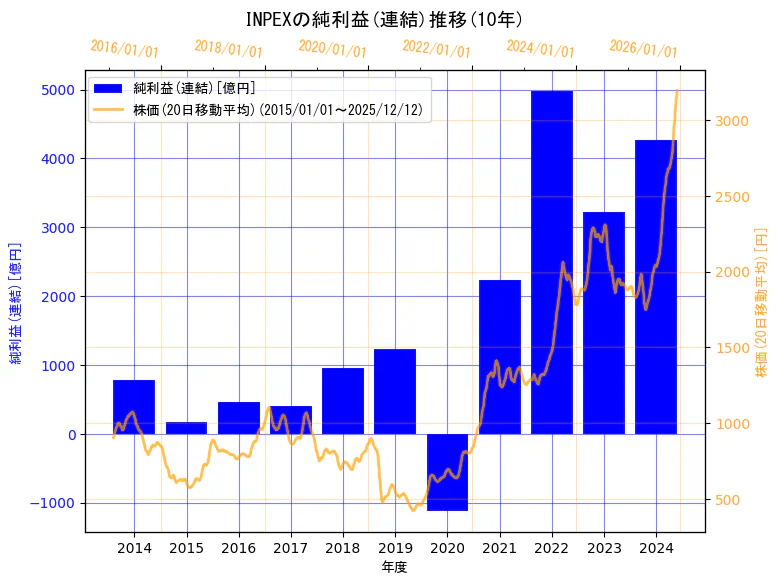 株式会社INPEXの純利益(連結)と株価の10年間推移（2軸グラフ）