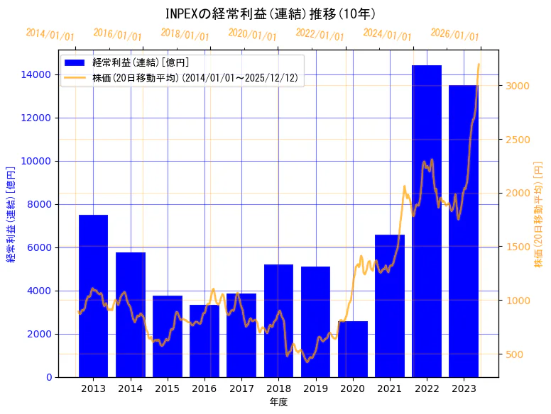 株式会社INPEXの経常利益(連結)と株価の10年間推移（2軸グラフ）