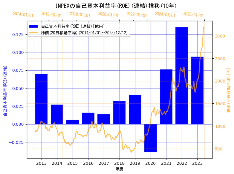 株式会社INPEXの自己資本利益率(ROE)(連結)と株価の10年間推移（2軸グラフ）