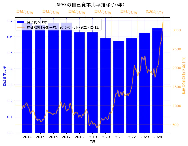 株式会社INPEXの自己資本比率と株価の10年間推移（2軸グラフ）