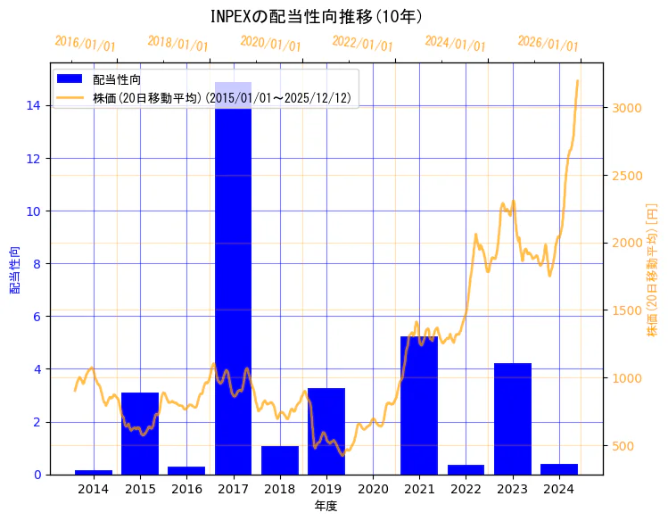 株式会社INPEXの配当性向と株価の10年間推移（2軸グラフ）