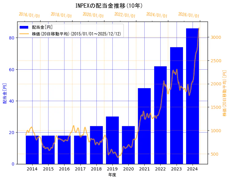 株式会社INPEXの配当金と株価の10年間推移（2軸グラフ）