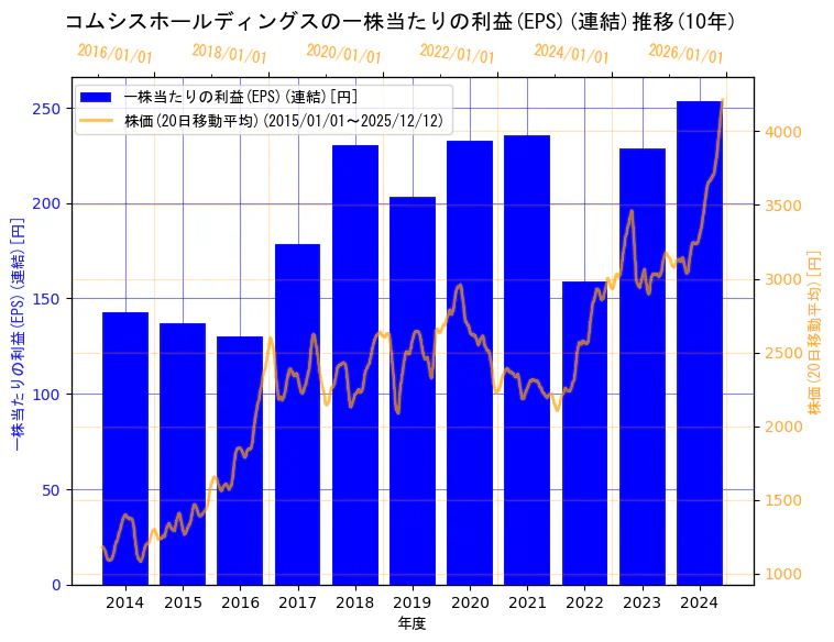 コムシスホールディングス株式会社の一株当たりの利益(EPS)(連結)と株価の10年間推移（2軸グラフ）