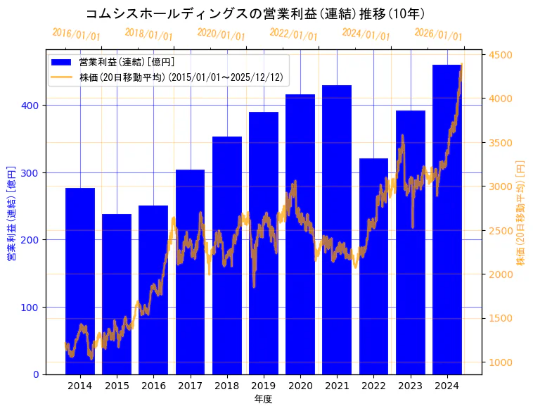コムシスホールディングス株式会社の営業利益(連結)と株価の10年間推移（2軸グラフ）