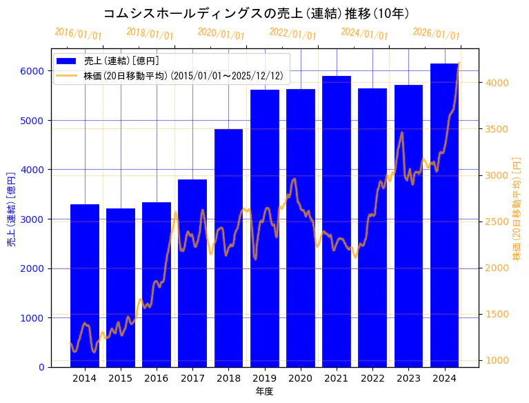 コムシスホールディングス株式会社の売上(連結)と株価の10年間推移（2軸グラフ）