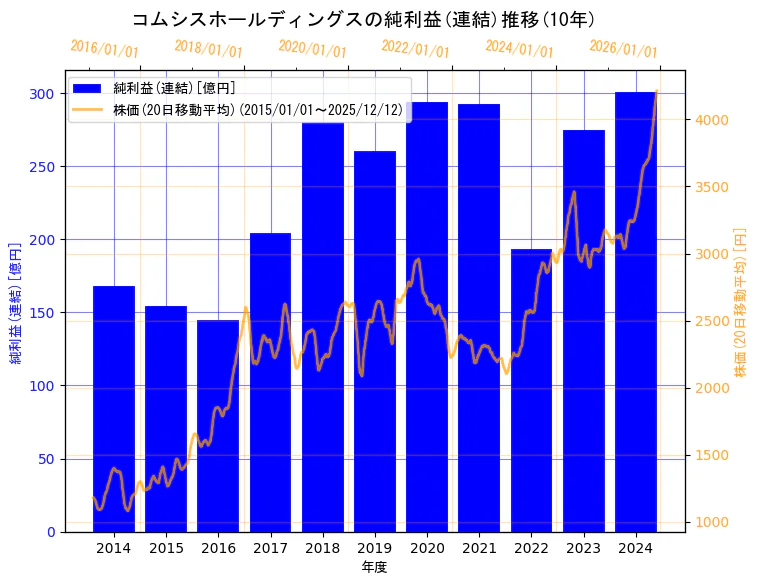 コムシスホールディングス株式会社の純利益(連結)と株価の10年間推移（2軸グラフ）