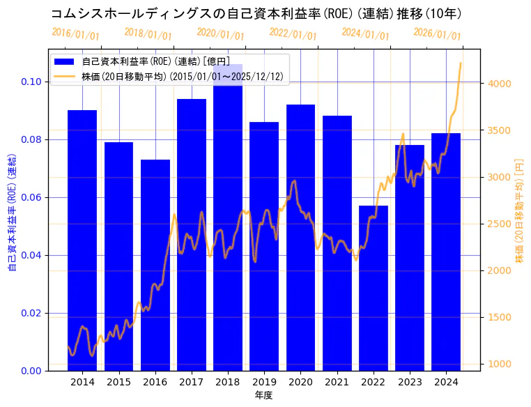 コムシスホールディングス株式会社の自己資本利益率(ROE)(連結)と株価の10年間推移（2軸グラフ）