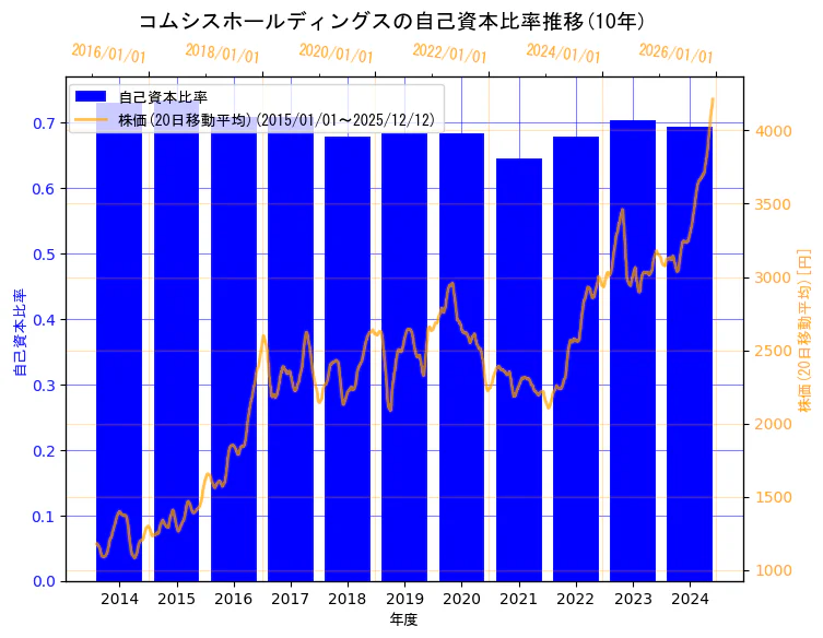 コムシスホールディングス株式会社の自己資本比率と株価の10年間推移（2軸グラフ）
