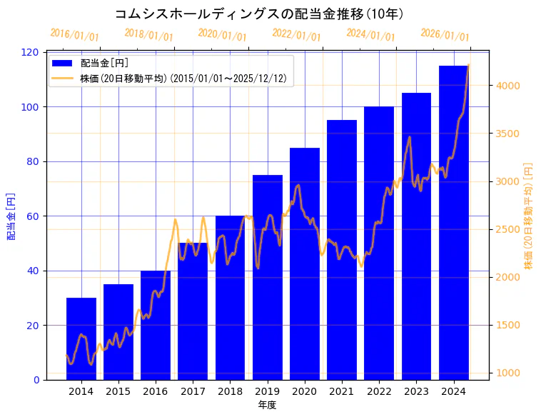 コムシスホールディングス株式会社の配当金と株価の10年間推移（2軸グラフ）