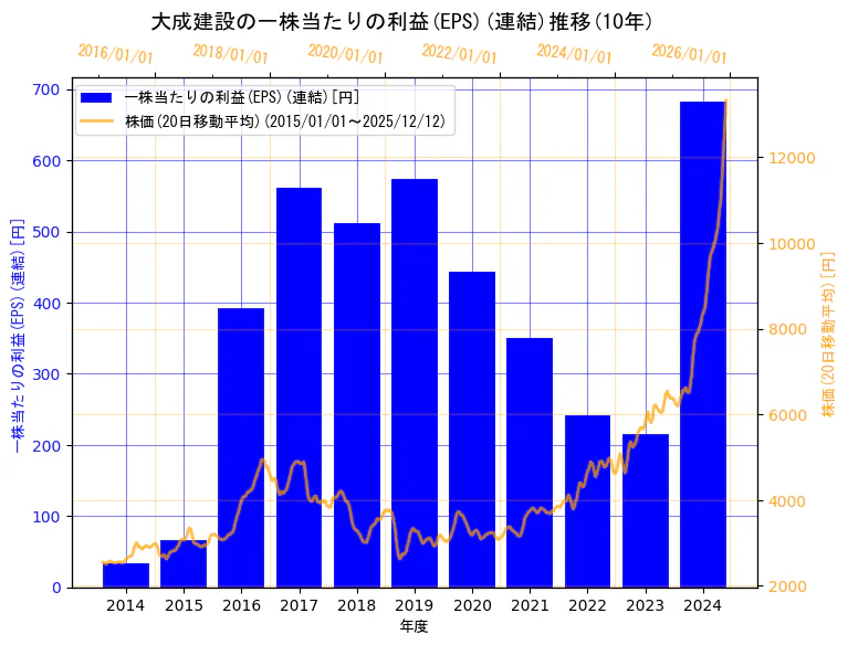 大成建設株式会社の一株当たりの利益(EPS)(連結)と株価の10年間推移（2軸グラフ）