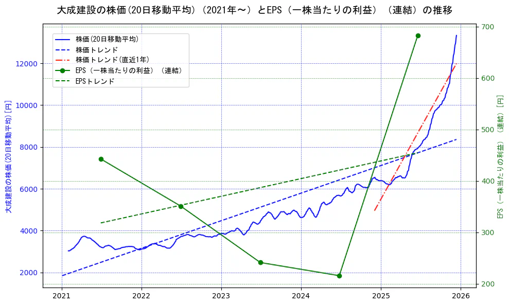 大成建設の過去5年間の株価とEPS（一株当たりの利益）の推移を示す2軸グラフ。株価の回帰直線、EPS（一株当たりの利益）の回帰直線、直近1年間の株価回帰直線を含み、業績と市場評価の関係性を視覚化。