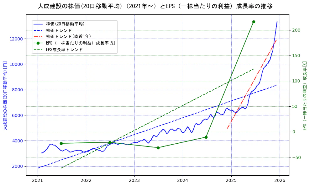 大成建設の過去5年間の株価とEPS（一株当たりの利益）成長率の推移を示す2軸グラフ。株価の回帰直線、EPS（一株当たりの利益）成長率の回帰直線、直近1年間の株価回帰直線を含み、財務指標と市場評価の関係性を視覚化。