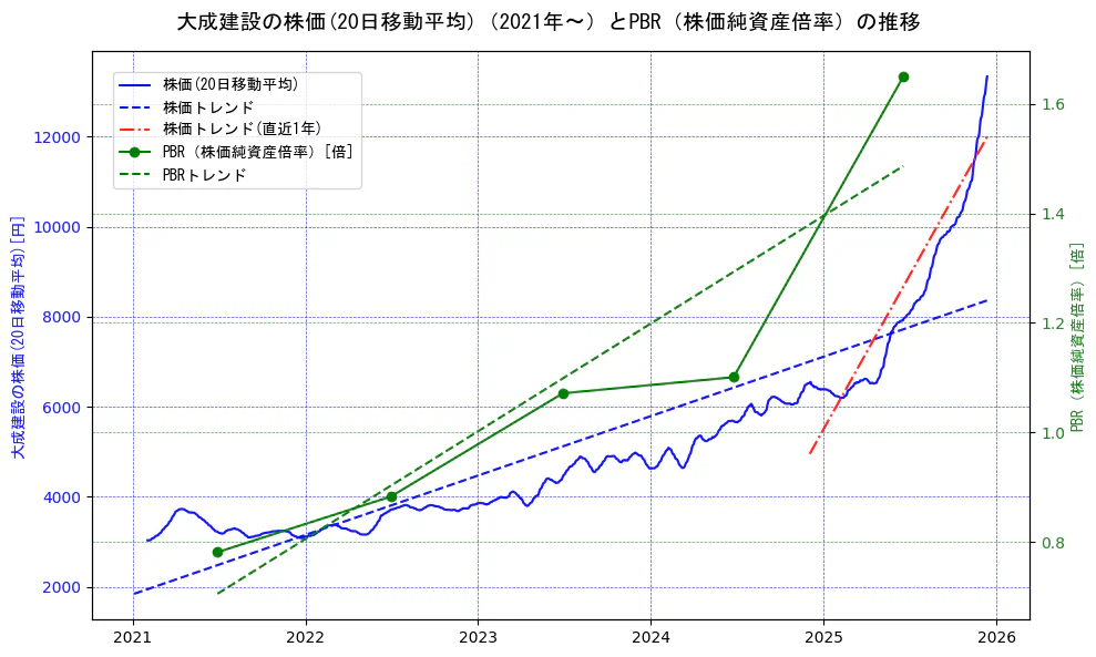 大成建設の過去5年間の株価とPBR（株価純資産倍率）の推移を示す2軸グラフ。株価の回帰直線、PBR（株価純資産倍率）の回帰直線、直近1年間の株価回帰直線を含み、財務指標と市場評価の関係性を視覚化。