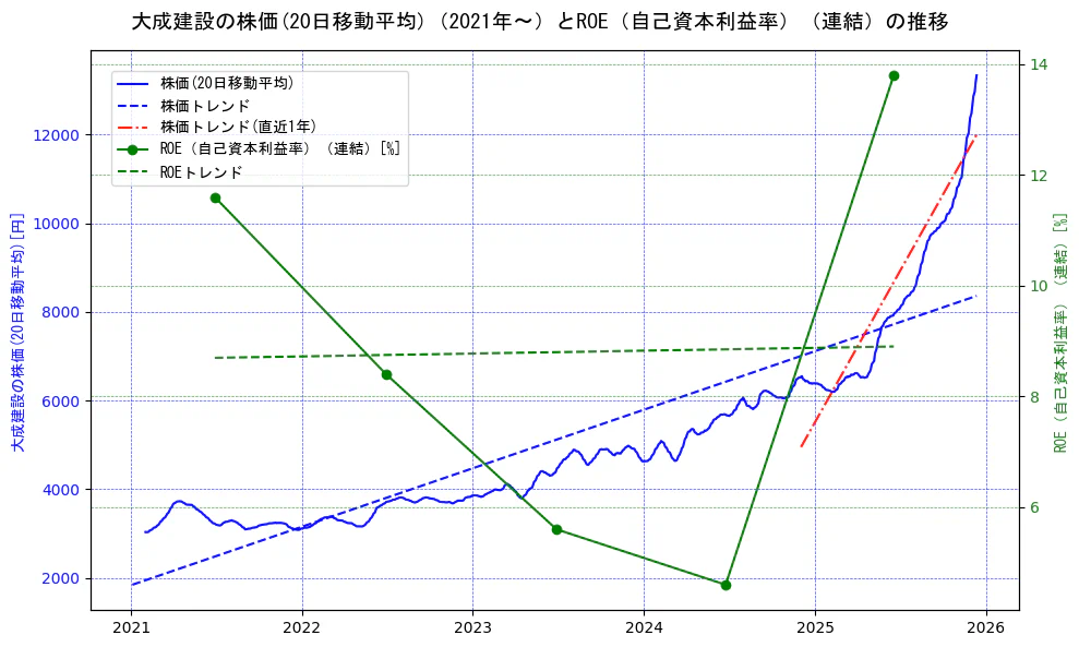 大成建設の過去5年間の株価とROE（自己資本利益率）の推移を示す2軸グラフ。株価の回帰直線、ROE（自己資本利益率）回帰直線、直近1年間の株価回帰直線を含み、業績と市場評価の関係性を視覚化。