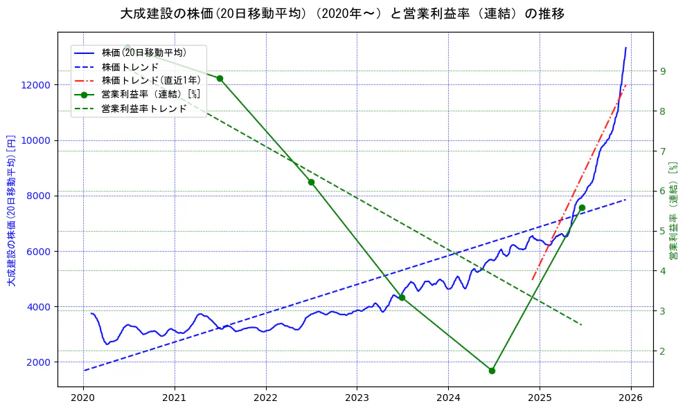 大成建設の過去5年間の株価と営業利益率の推移を示す2軸グラフ。株価の回帰直線、営業利益率の回帰直線、直近1年間の株価回帰直線を含み、業績と市場評価の関係性を視覚化。