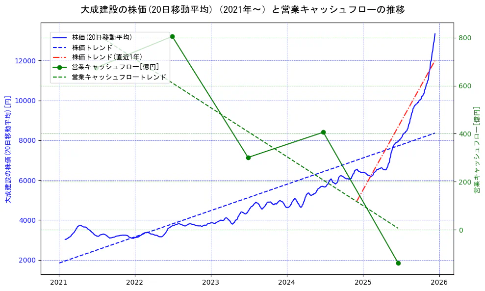 大成建設の過去5年間の株価と営業キャッシュフローの推移を示す2軸グラフ。株価の回帰直線、営業キャッシュフローの回帰直線、直近1年間の株価回帰直線を含み、財務指標と市場評価の関係性を視覚化。