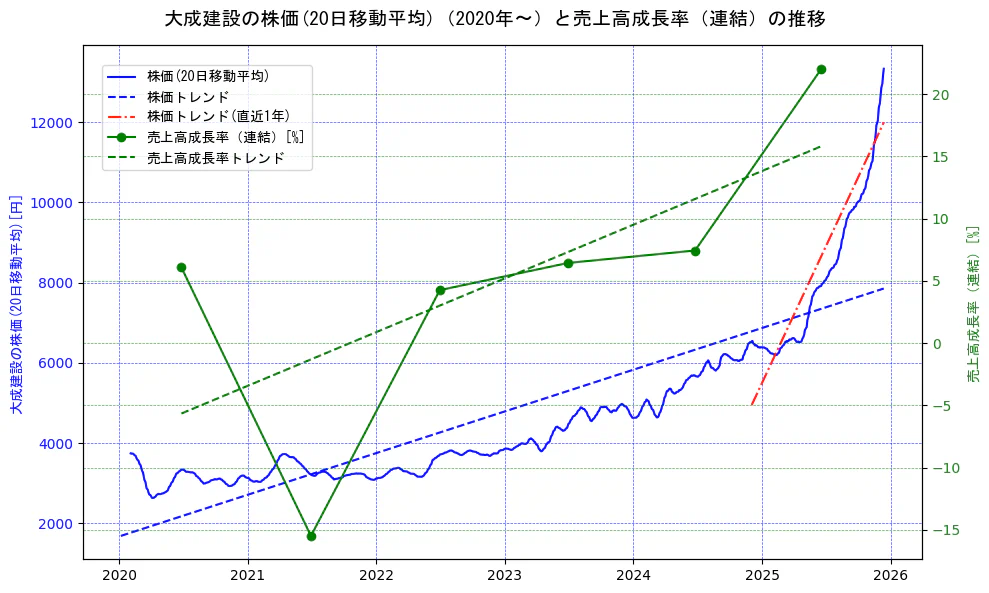 大成建設の過去5年間の株価と売上高成長率の推移を示す2軸グラフ。株価の回帰直線、売上高成長率の回帰直線、直近1年間の株価回帰直線を含み、財務指標と市場評価の関係性を視覚化。
