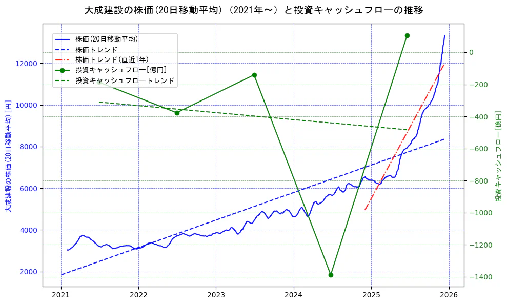 大成建設の過去5年間の株価と投資キャッシュフローの推移を示す2軸グラフ。株価の回帰直線、投資キャッシュフローの回帰直線、直近1年間の株価回帰直線を含み、財務指標と市場評価の関係性を視覚化。