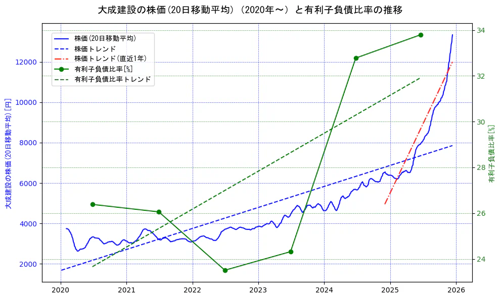 大成建設の過去5年間の株価と有利子負債比率の推移を示す2軸グラフ。株価の回帰直線、有利子負債比率の回帰直線、直近1年間の株価回帰直線を含み、財務指標と市場評価の関係性を視覚化。