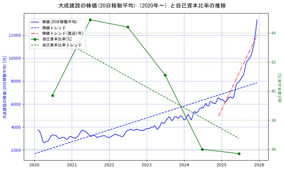 大成建設の過去5年間の株価と自己資本比率の推移を示す2軸グラフ。株価の回帰直線、自己資本比率の回帰直線、直近1年間の株価回帰直線を含み、財務指標と市場評価の関係性を視覚化。