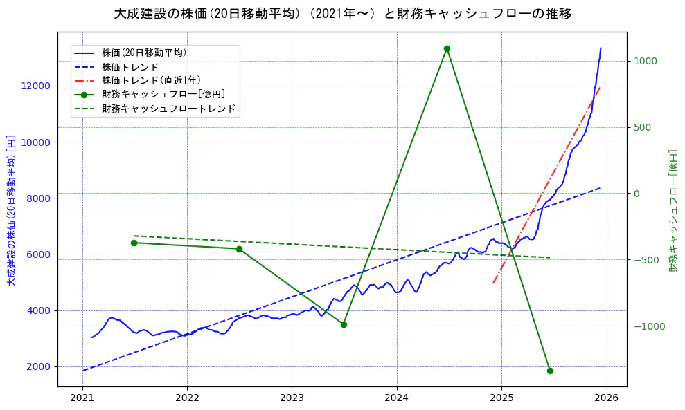 大成建設の過去5年間の株価と財務キャッシュフローの推移を示す2軸グラフ。株価の回帰直線、財務キャッシュフローの回帰直線、直近1年間の株価回帰直線を含み、財務指標と市場評価の関係性を視覚化。