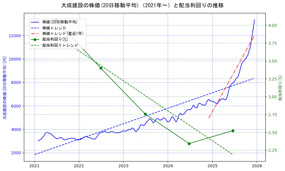 大成建設の過去5年間の株価と配当利回りの推移を示す2軸グラフ。株価の回帰直線、配当利回りの回帰直線、直近1年間の株価回帰直線を含み、財務指標と市場評価の関係性を視覚化。